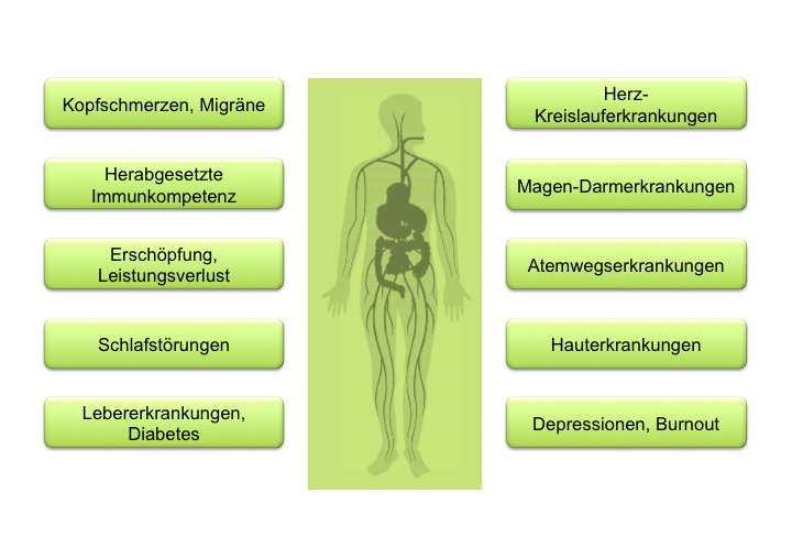 Stressfolgen