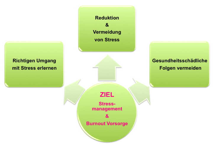 Ziel Burnout Vorsorge